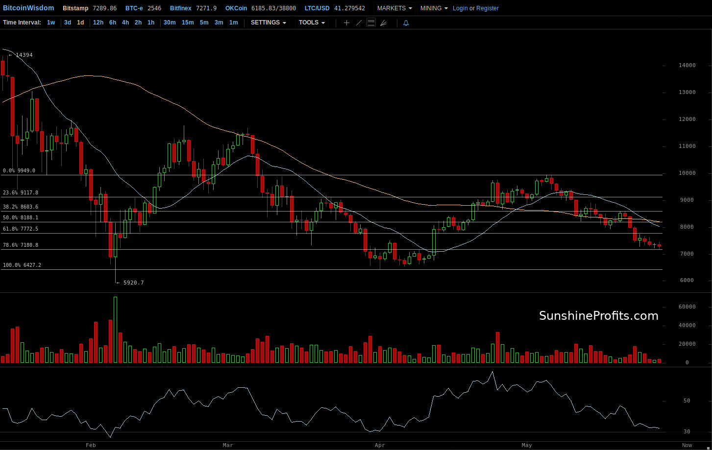 Bitcoin chart BitStamp