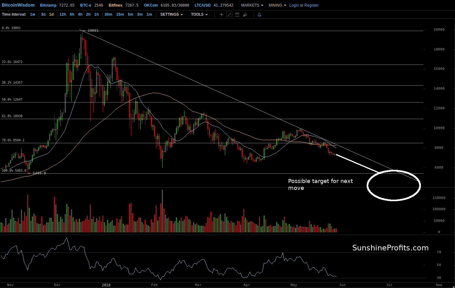 Bitcoin chart Bitfinex