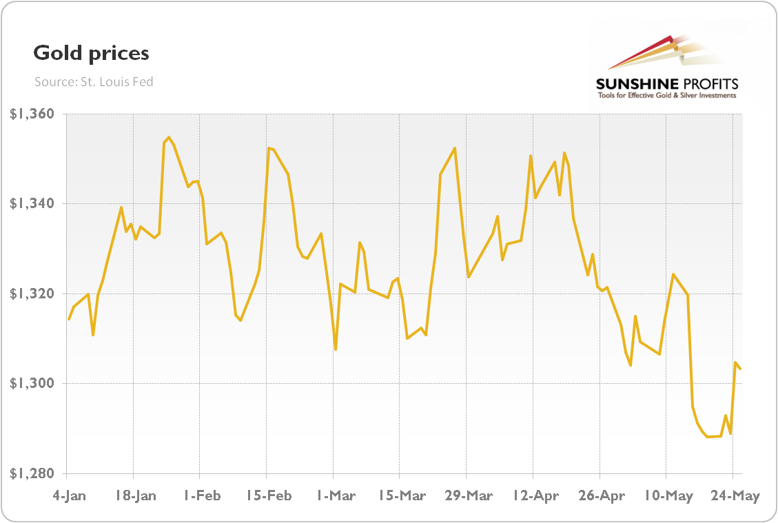 Gold prices in 2018