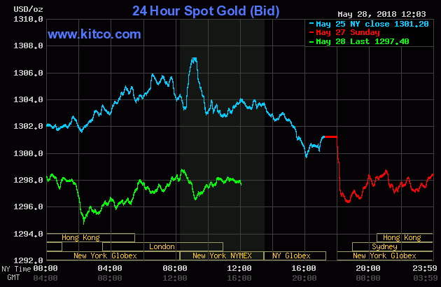 Gold prices over the last three days