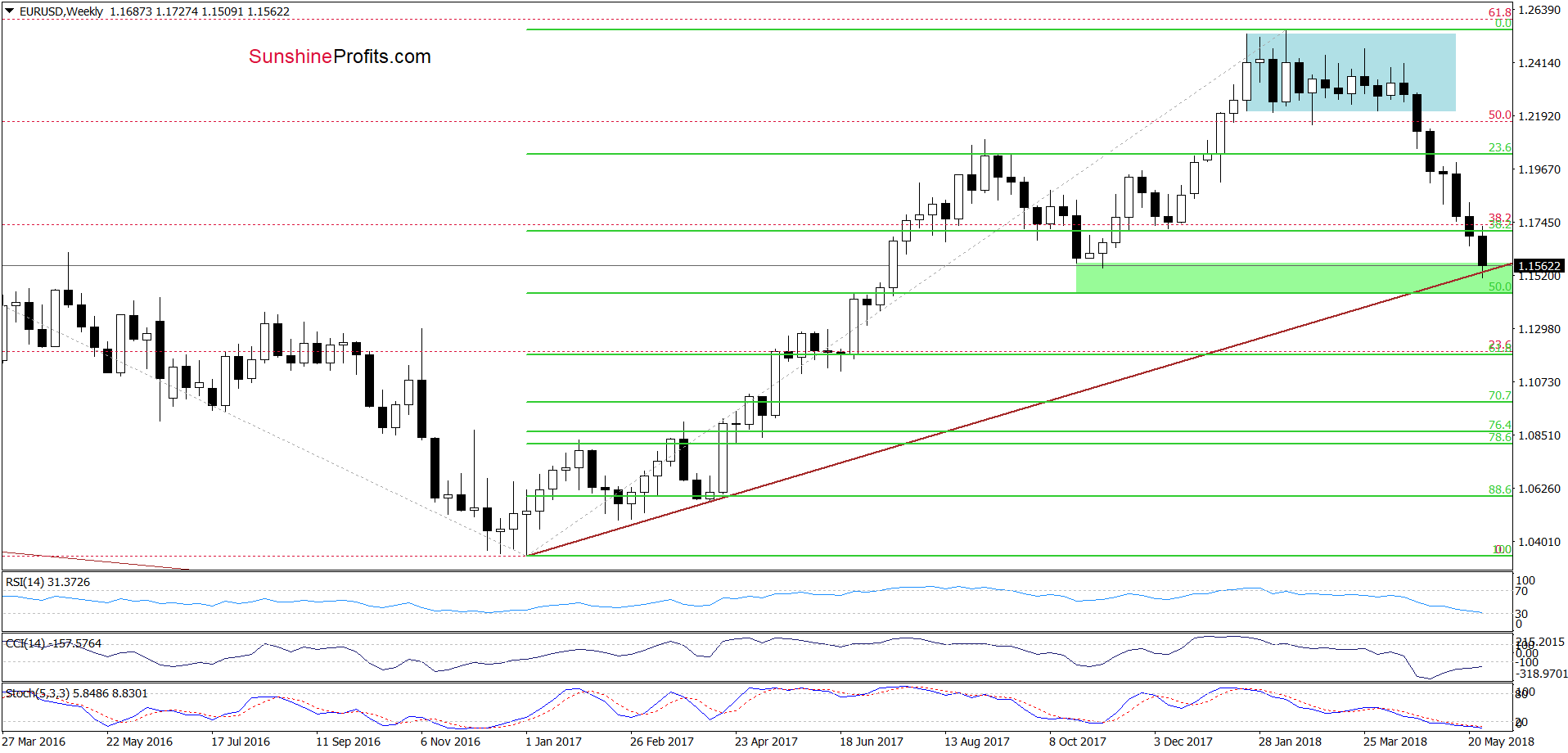 EUR/USD - the weekly chart