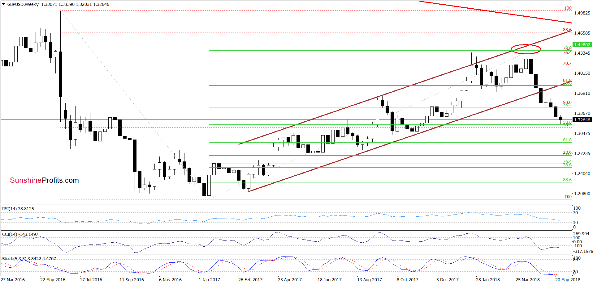 GBP/USD - the weekly chart