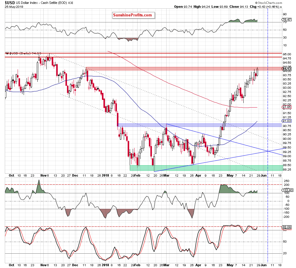 the usd index - the daily chart