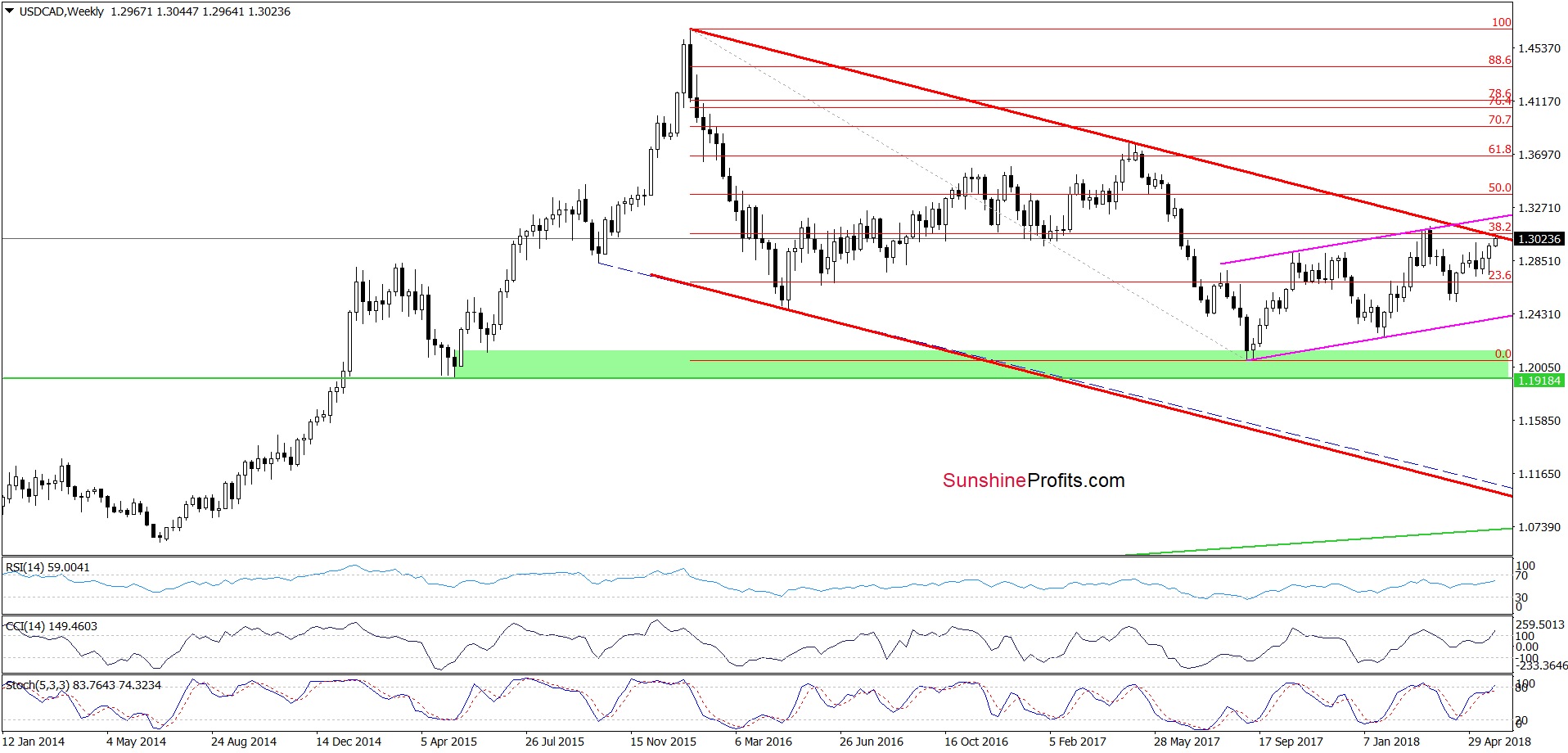 USD/CAD - the weekly chart