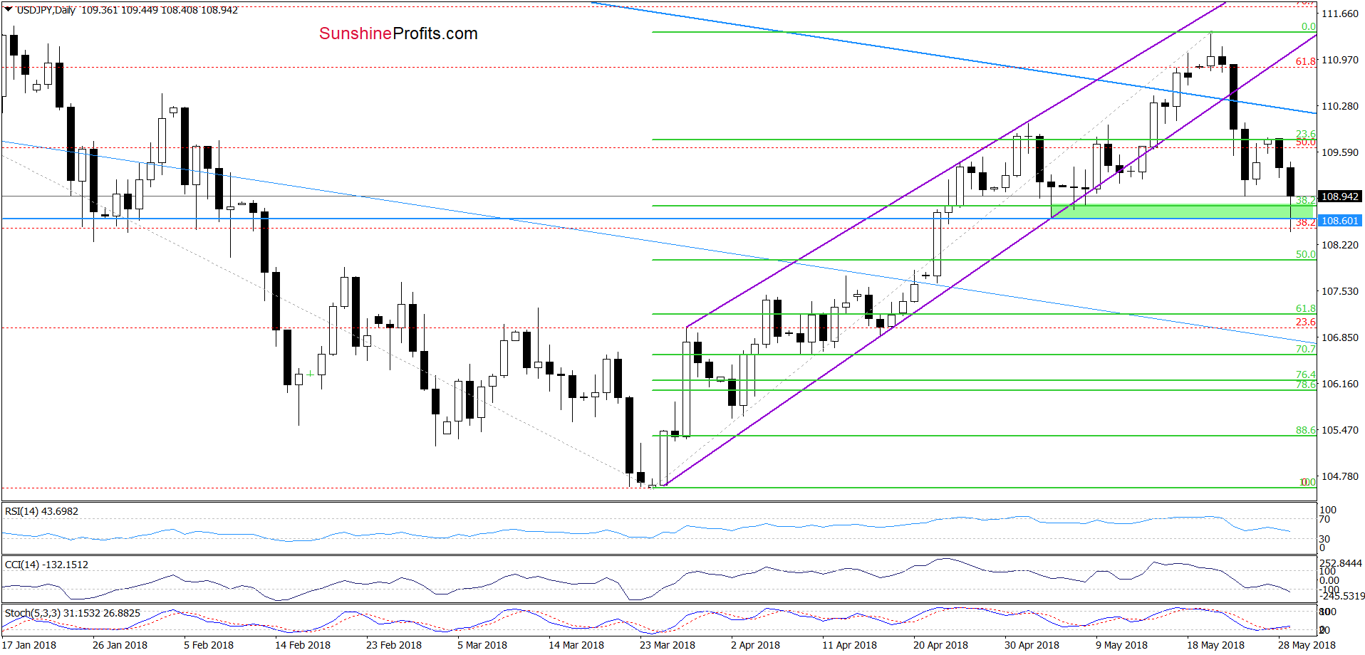 USD/JPY - daily chart