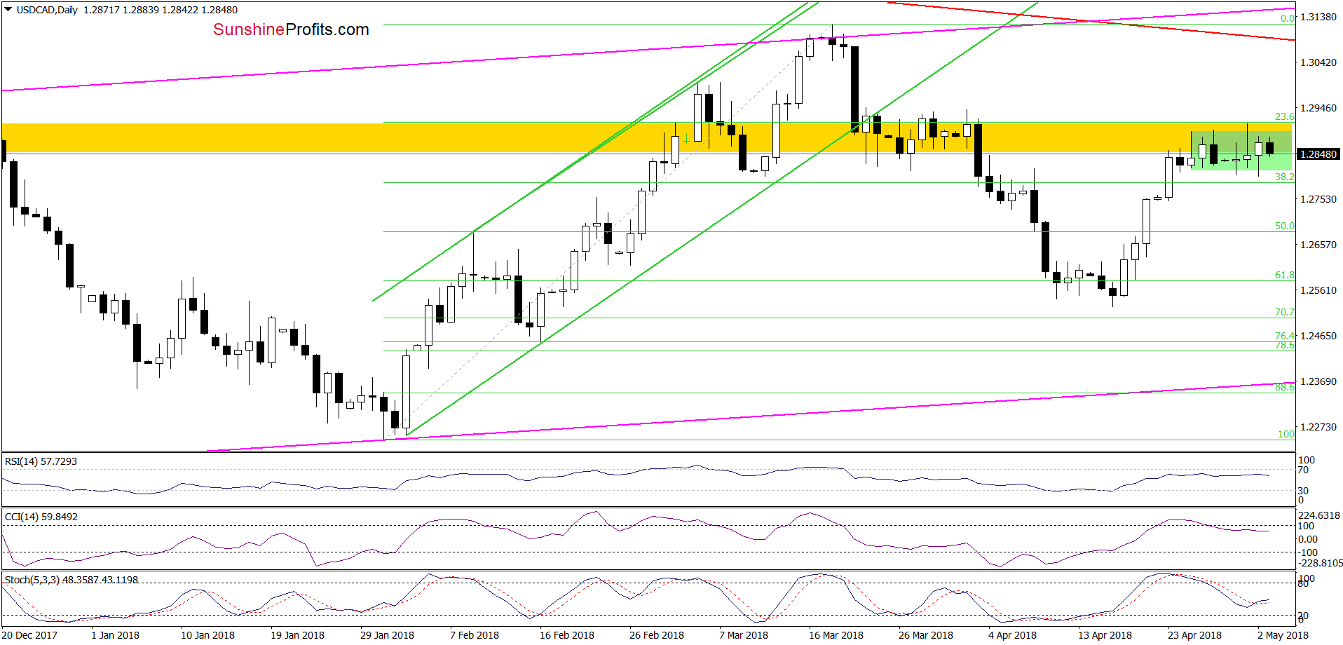 USD/CAD - the daily chart