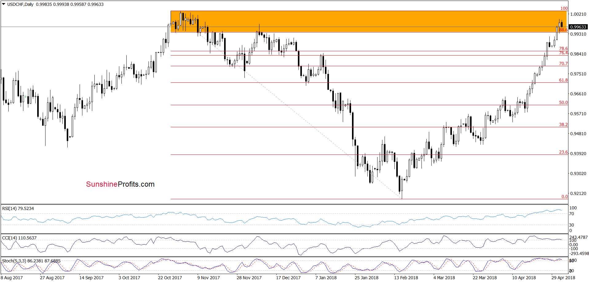 USD/CHF - the daily chart