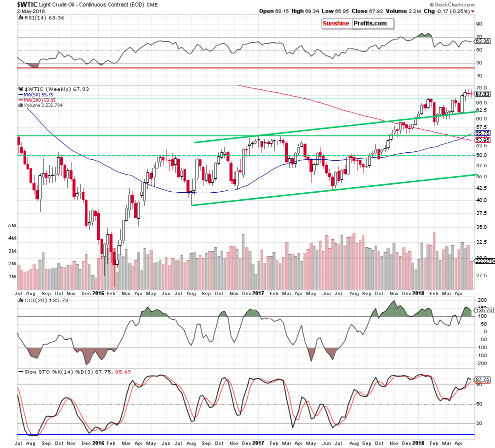 wtic - the weekly chart