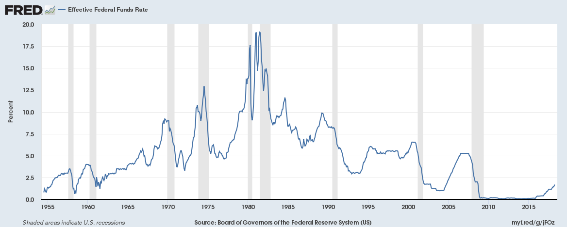 Interest rate chart