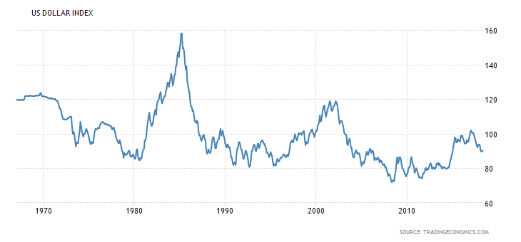 U.S. dollar chart