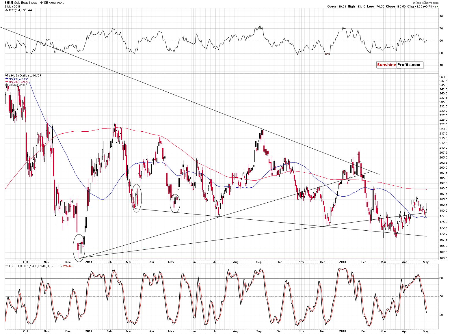 Gold stocks chart