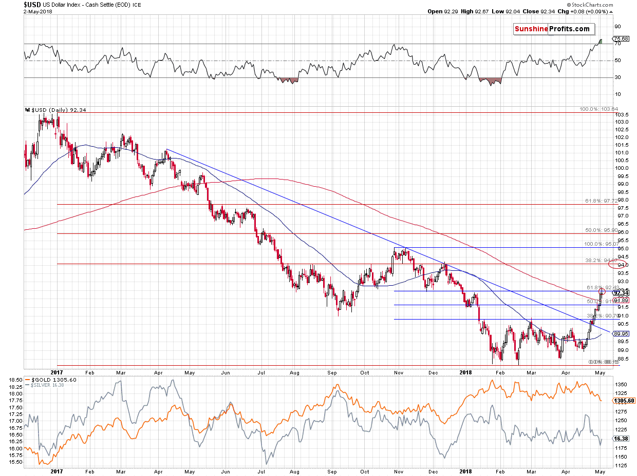 U.S. dollar chart