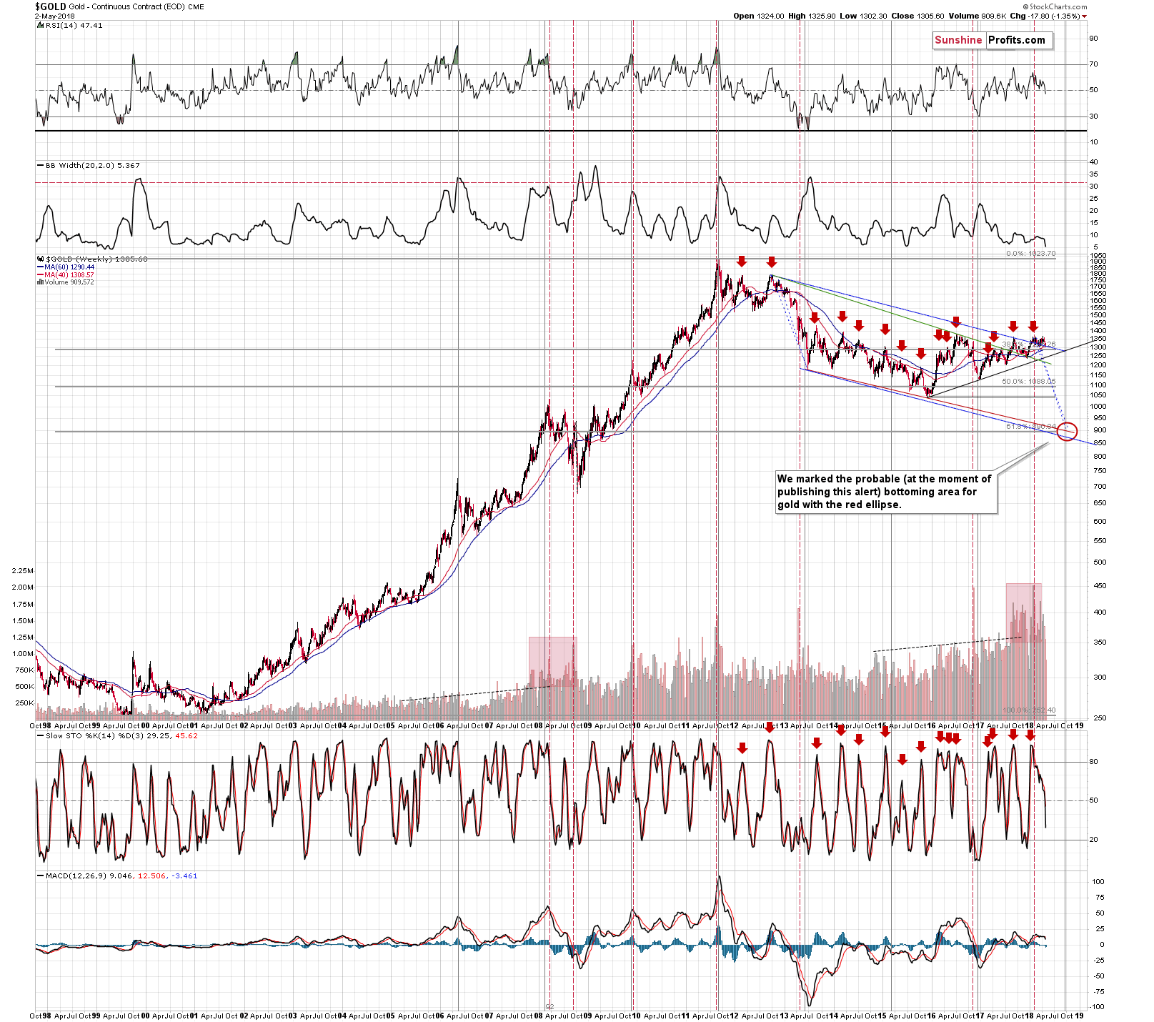 Gold chart