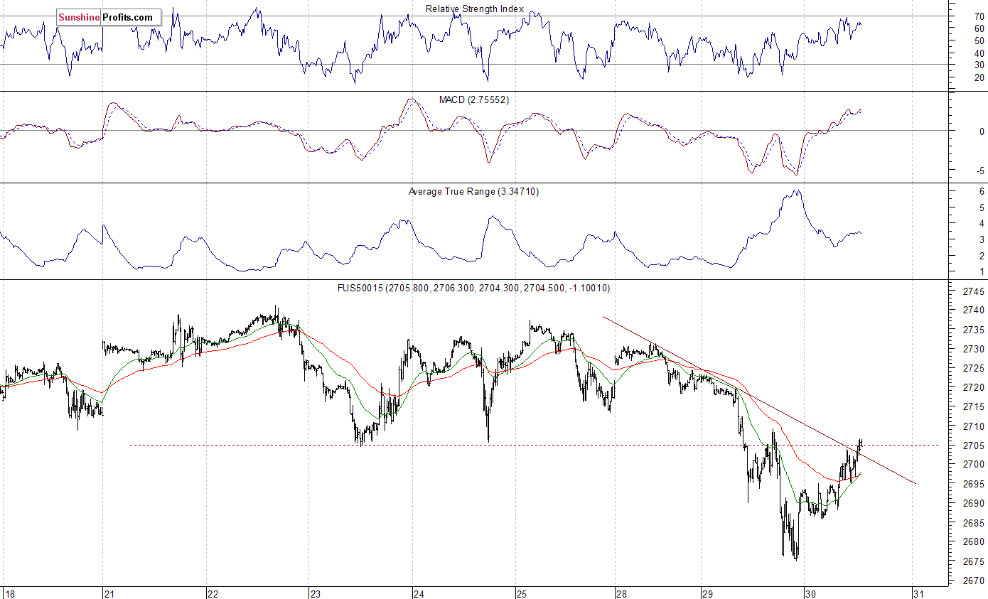 S&P 500 futures contract - S&P 500 index chart