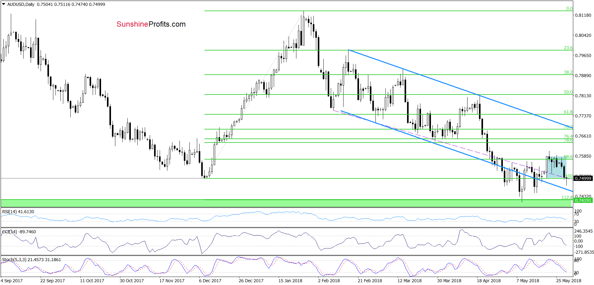 AUD/USD - daily chart