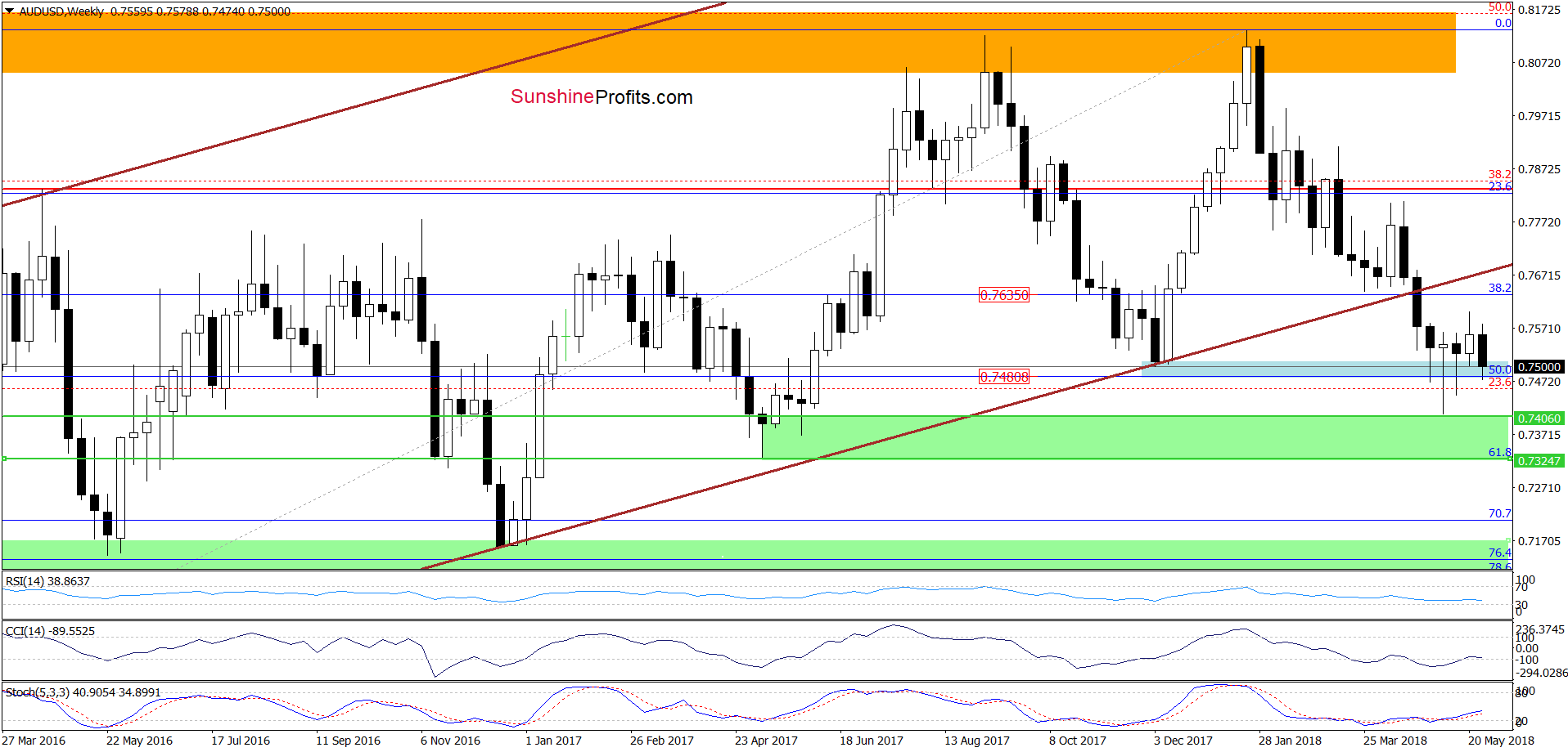 AUD/USD - weekly chart