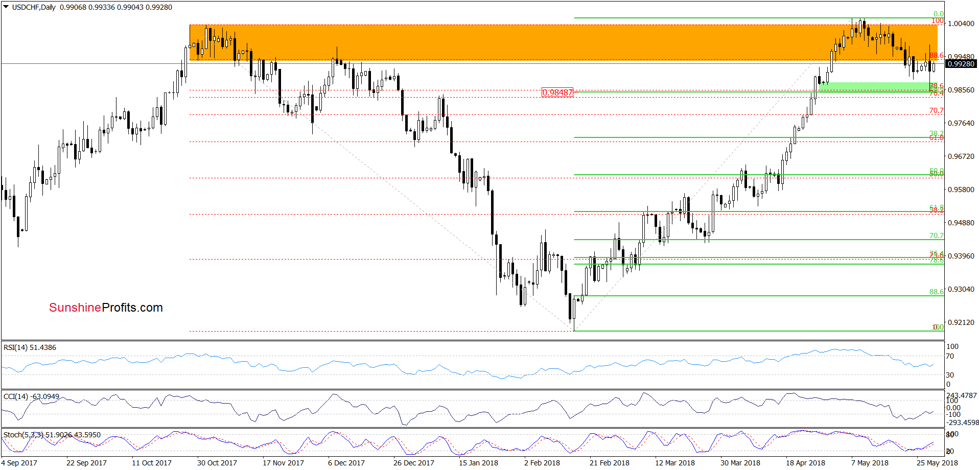 USD/CHF - the daily chart