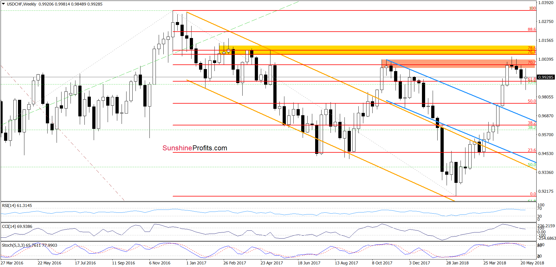 USD/CHF - the weekly chart