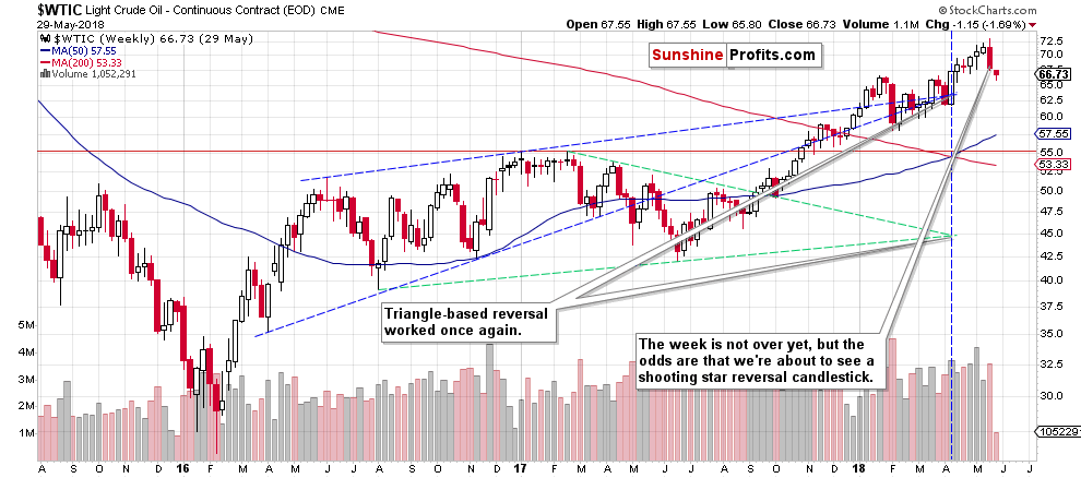 WTIC crude oil weekly chart