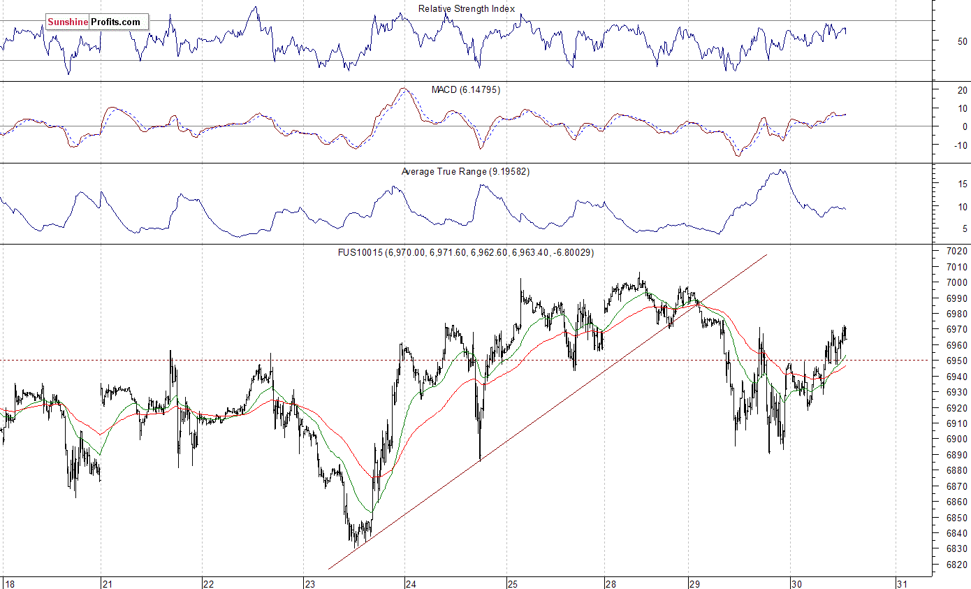 Nasdaq 100 futures contract - Nasdaq 100 index chart