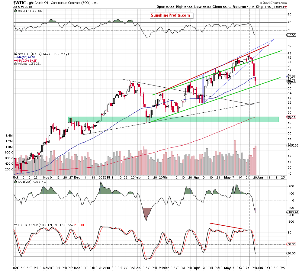 WTIC crude oil daily chart