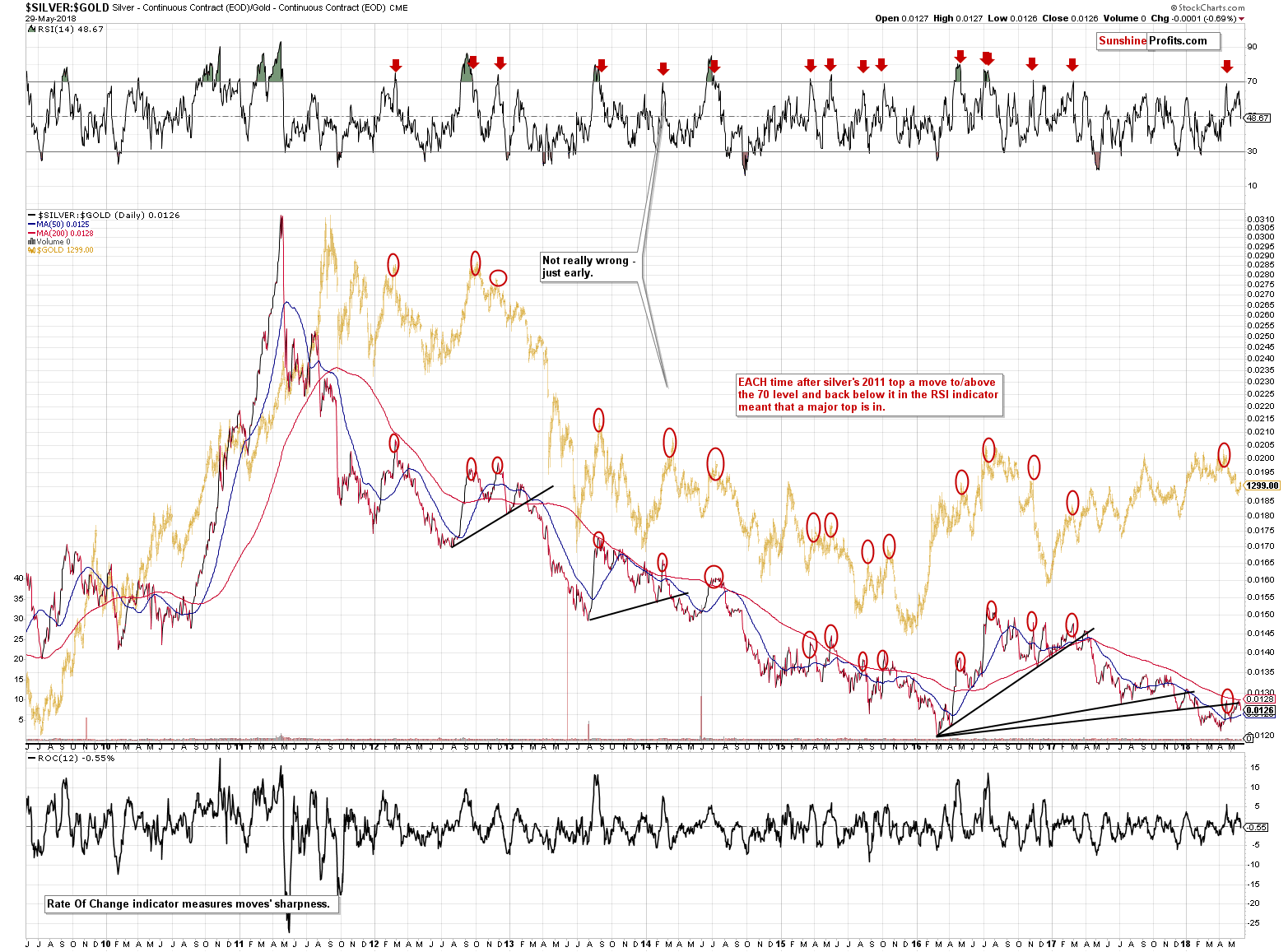 SILVER:GOLD - Silver to gold ratio chart