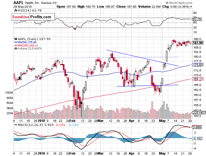 Daily Apple, Inc. chart - AAPL