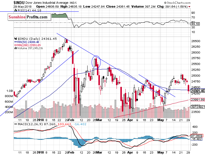 Daily DJIA index chart - DJIA, Blue-Chip Index