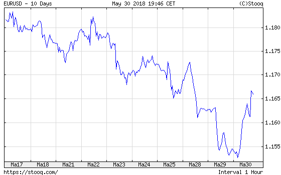 EUR/USD over the last ten days
