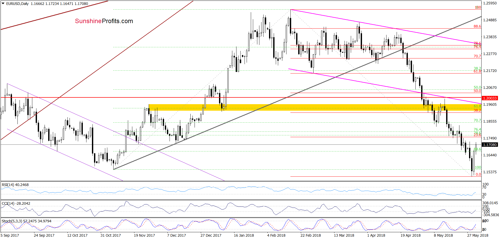 EUR/USD - the daily chart