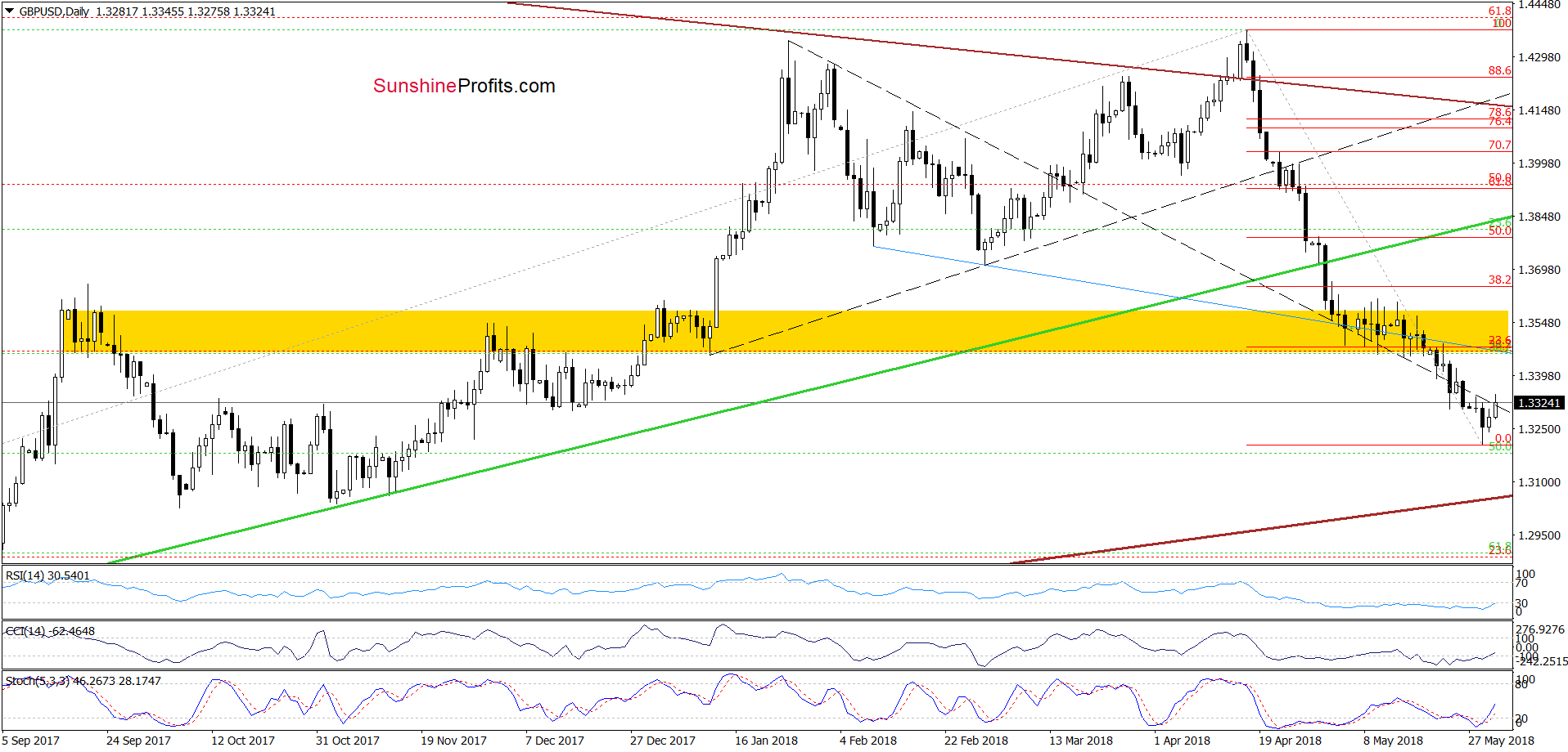 GBP/USD - the daily chart