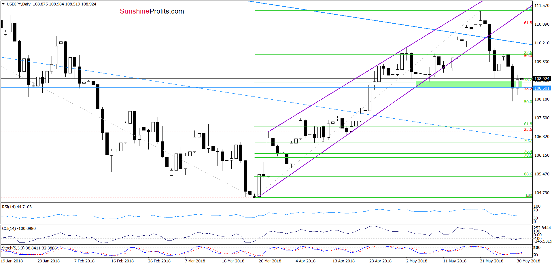 USD/JPY - daily chart