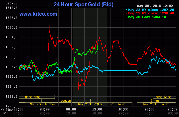 Gold price chart