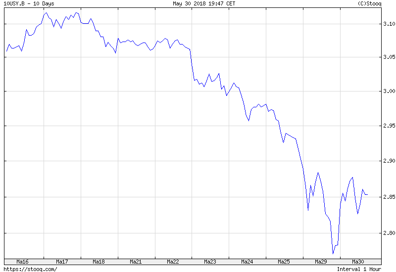 10-year treasury yields