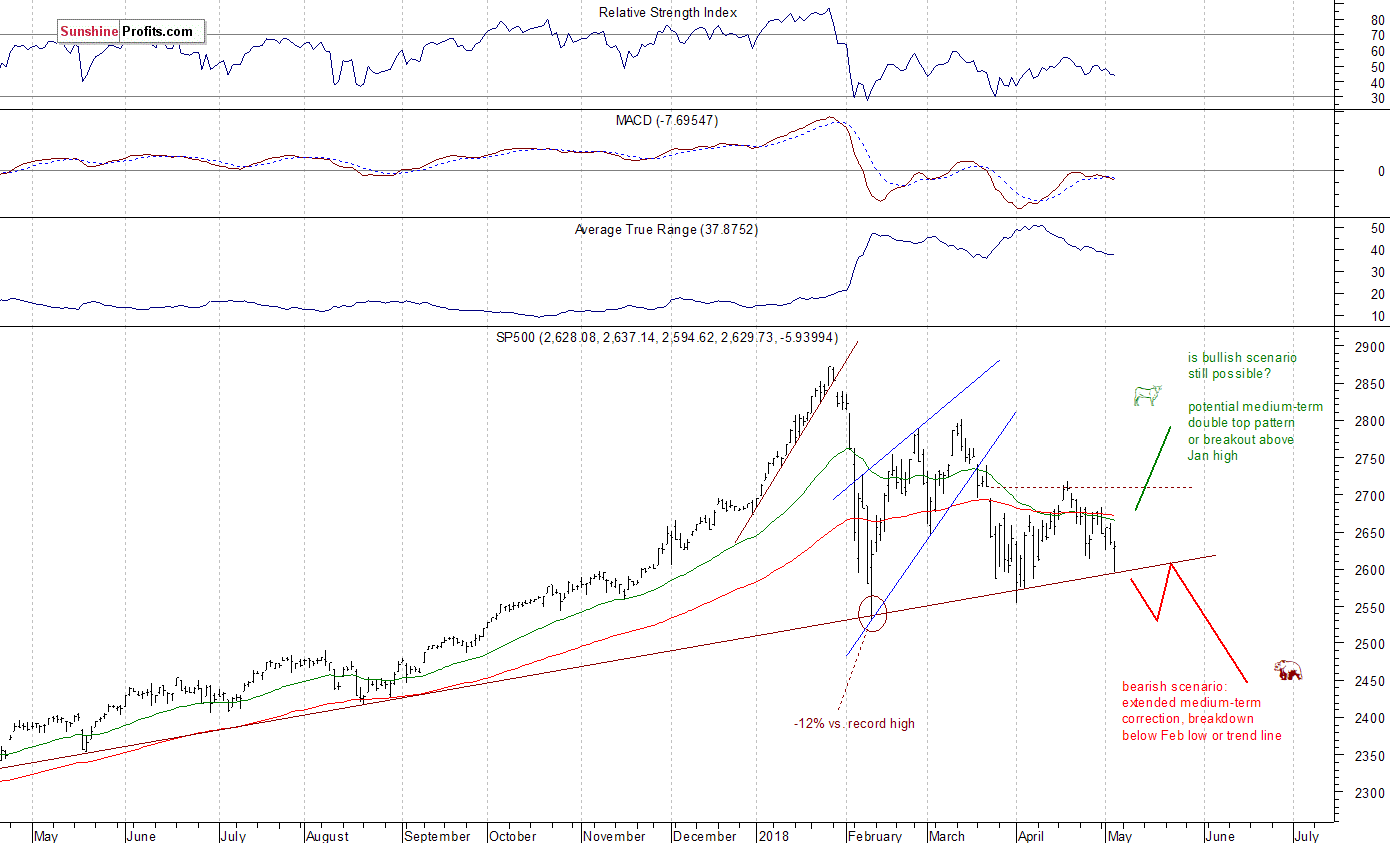 Daily S&P 500 index chart - SPX, Large Cap Index