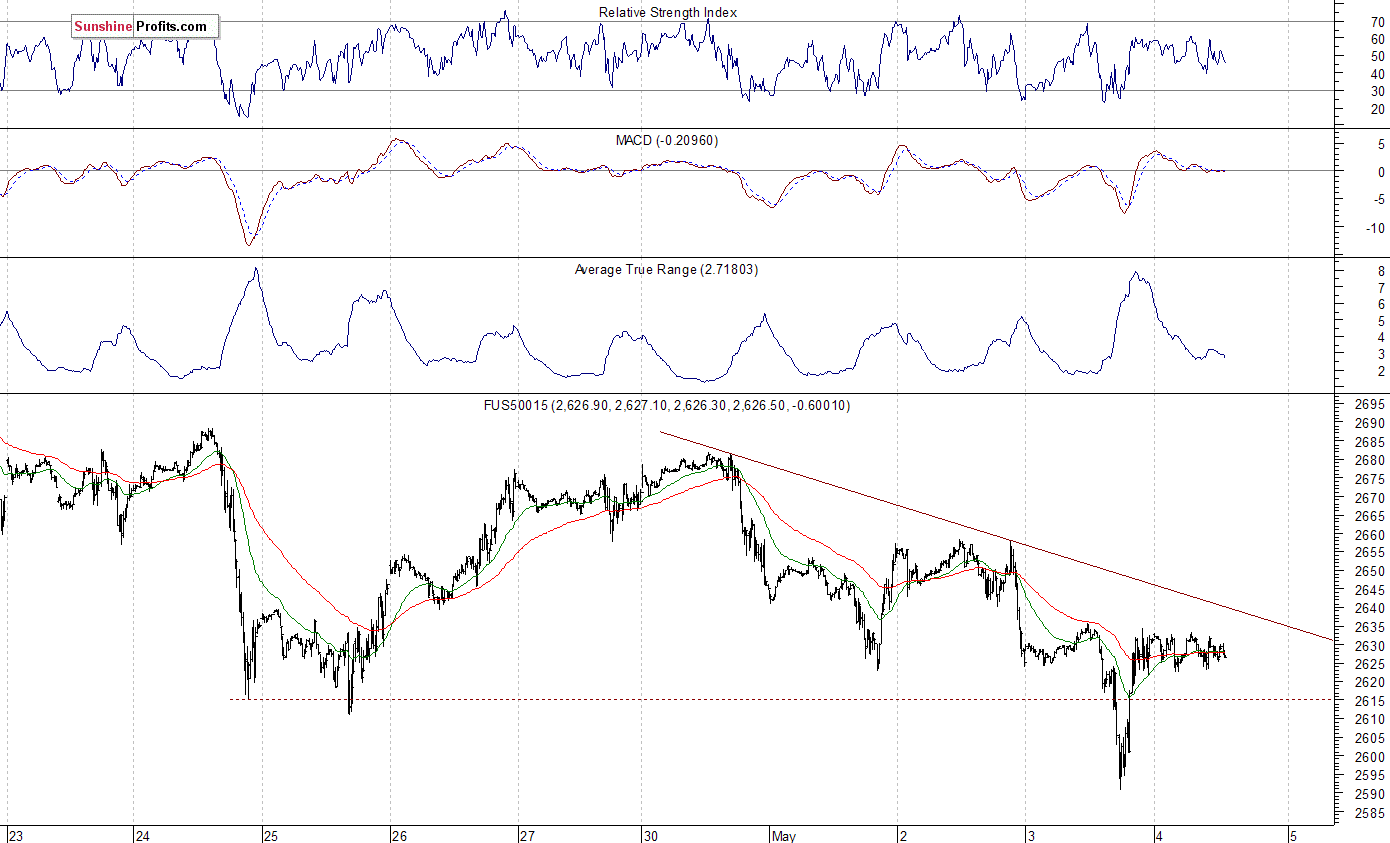 S&P 500 futures contract - S&P 500 index chart