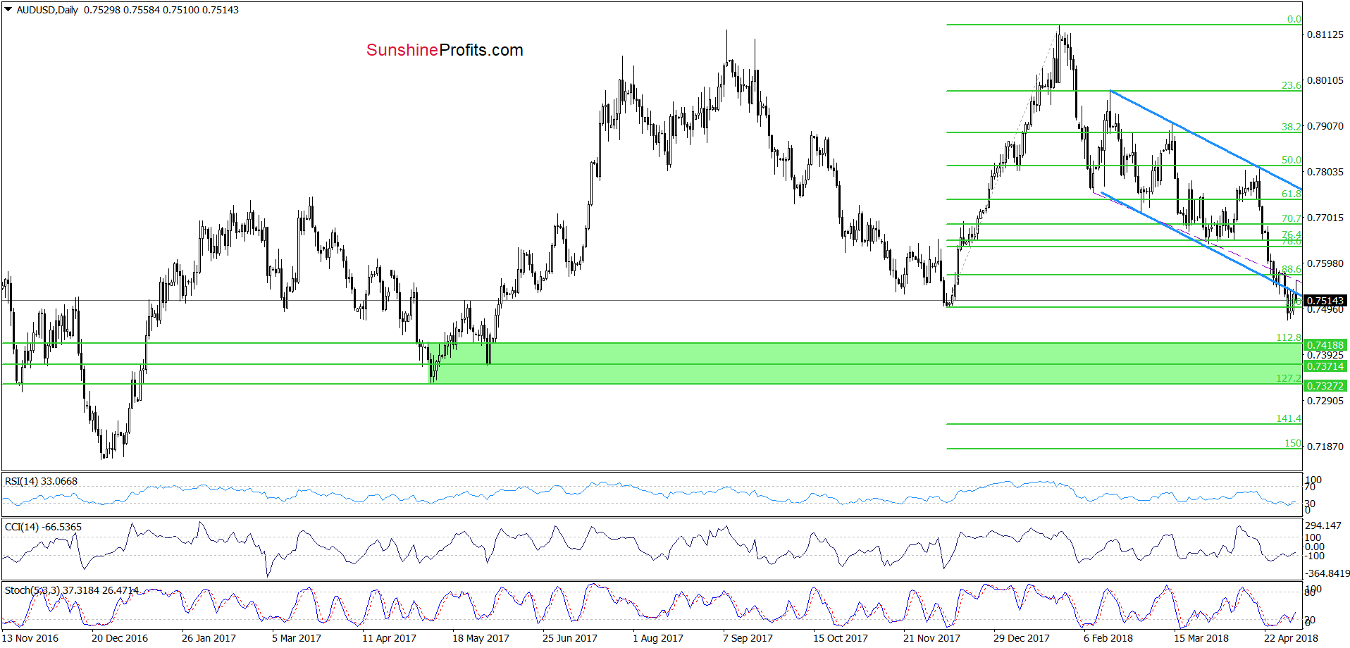 AUD/USD - daily chart