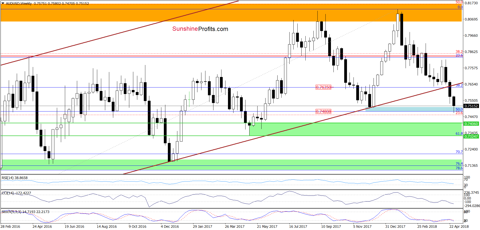 AUD/USD - weekly chart