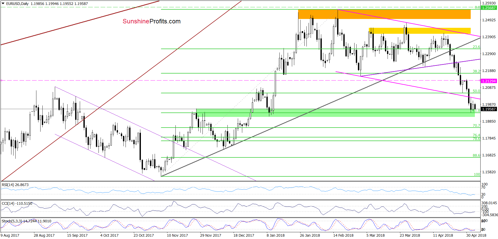 EUR/USD - the daily chart