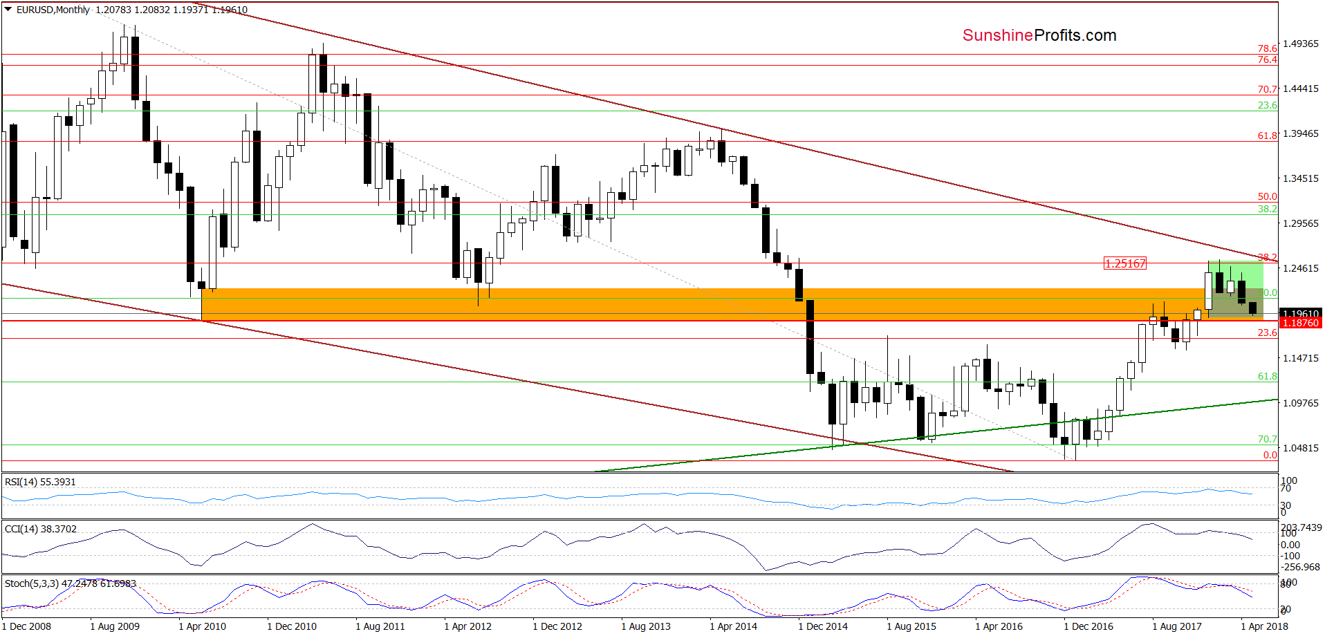 EUR/USD - the long-term chart