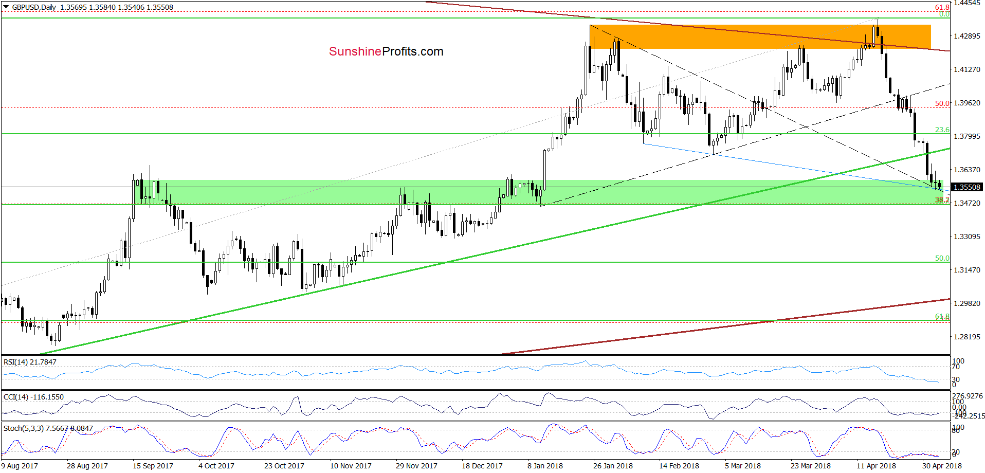 GBP/USD - the daily chart