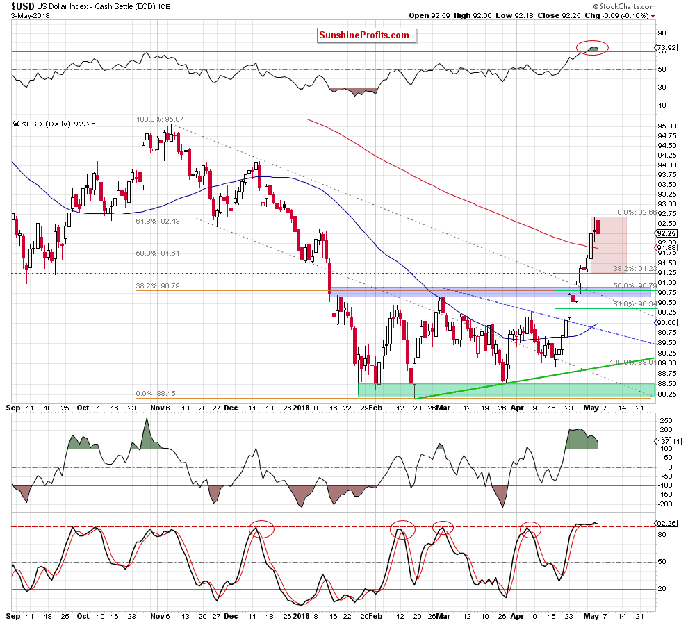 the usd index - the daily chart