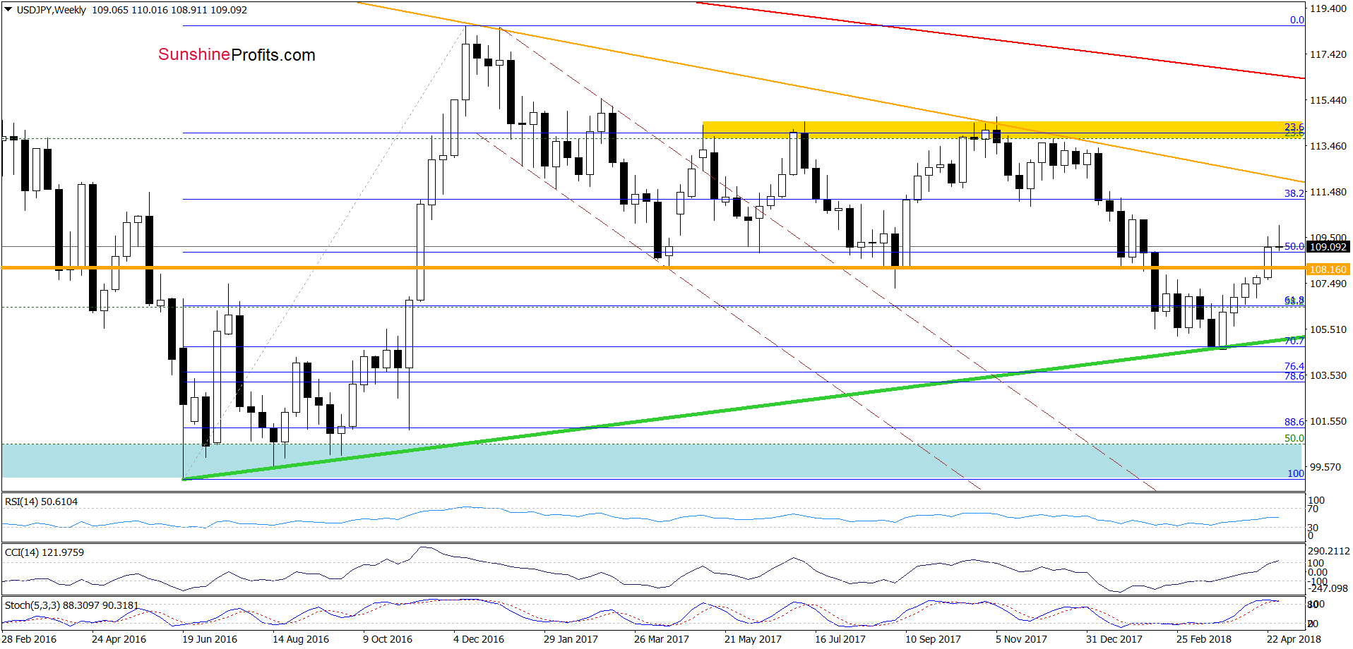 USD/JPY - weekly chart