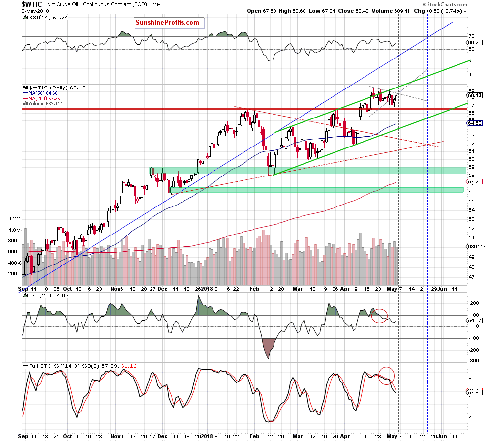 wtic - the daily chart