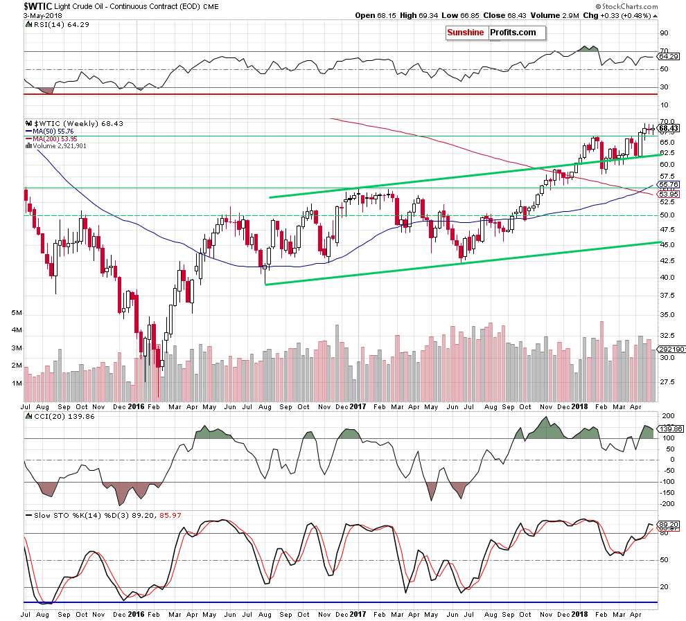 wtic - the weekly chart
