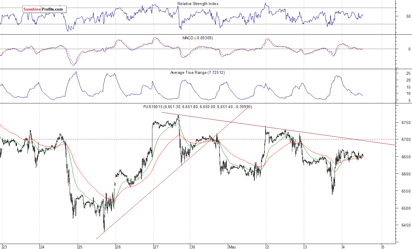 Nasdaq 100 futures contract - Nasdaq 100 index chart