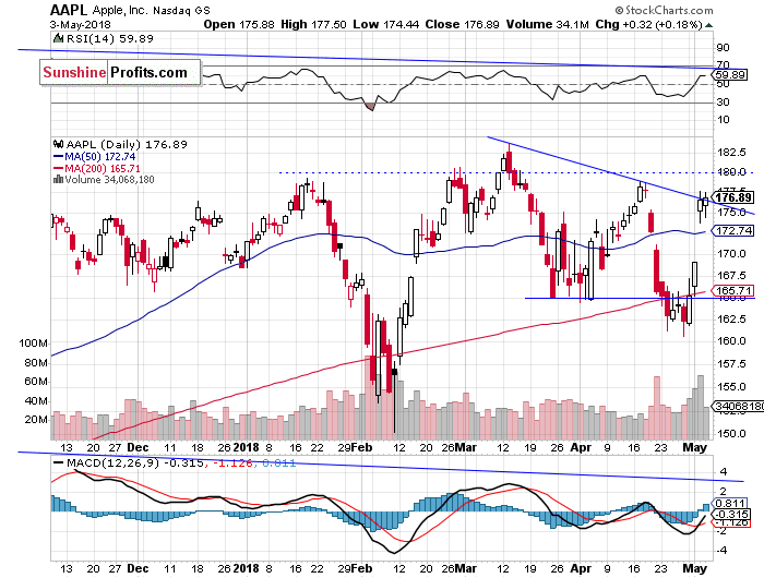 Daily Apple, Inc. chart - AAPL