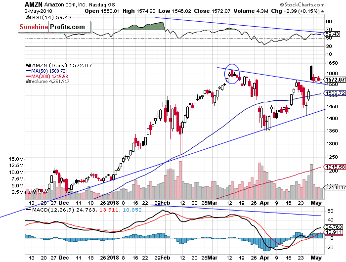 Daily Amazon.com, Inc. chart - AMZN