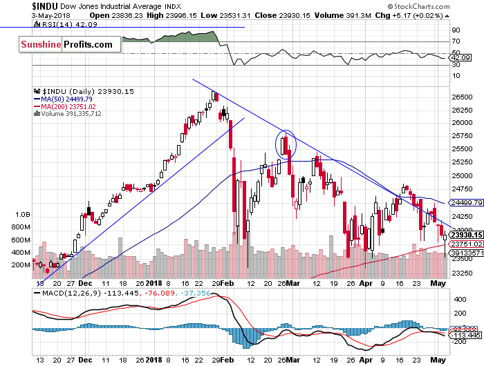 Daily DJIA index chart - DJIA, Blue-Chip Index