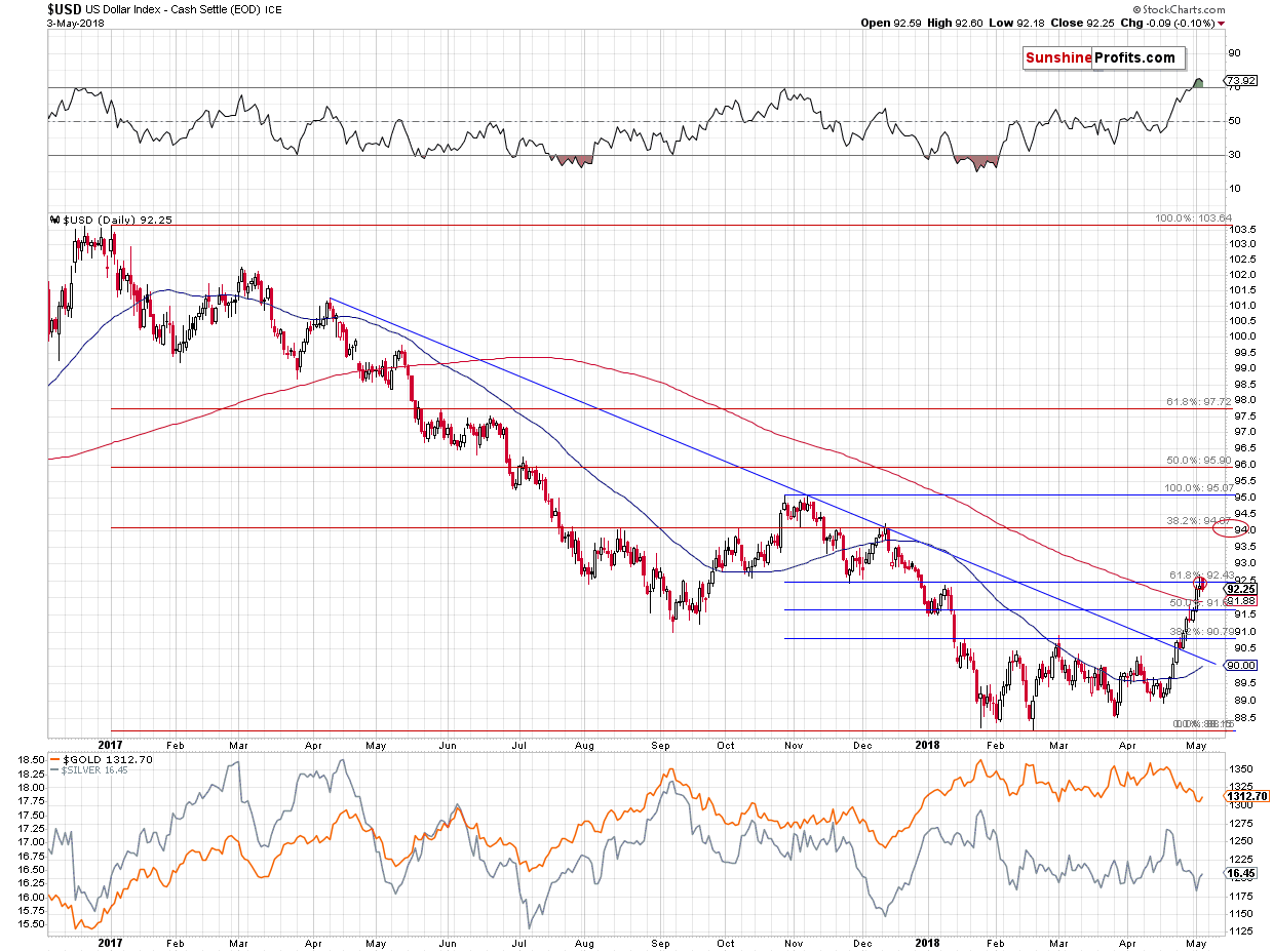 U.S. dollar chart